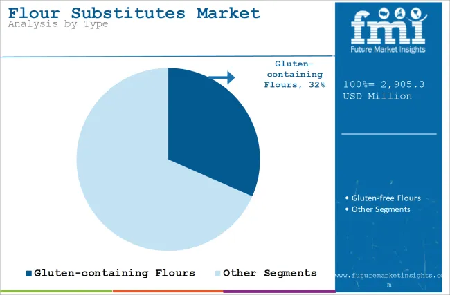 Flour Substitutes Market Analysis By Type