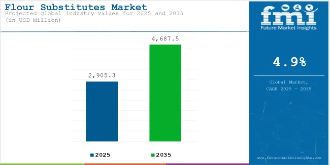 Flour Substitutes Market Industry Value Analysis