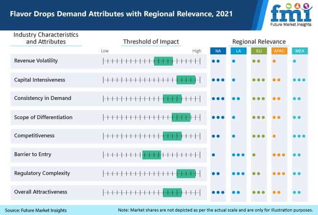 flovor drops demand attributes with regional relevance 2021