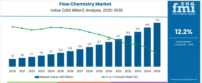 Flow Chemistry Market Market Value Analysis