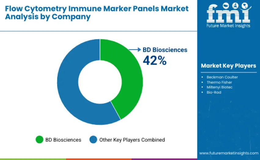 Flow Cytometry Immune Marker Panels Market By Company