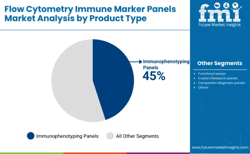 Flow Cytometry Immune Marker Panels Market By Product Type