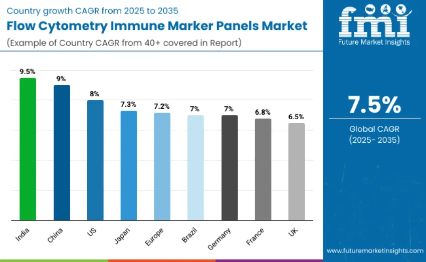 Flow Cytometry Immune Marker Panels Market Country Wise Analysis