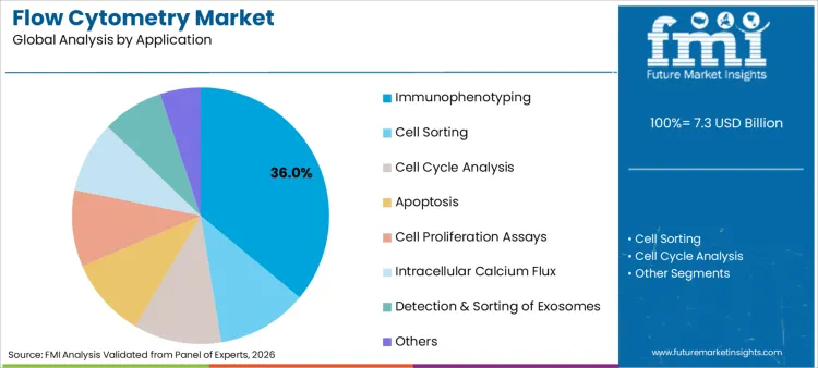 Flow Cytometry Market Analysis By Application Flow Cytometry Market Analysis By Application