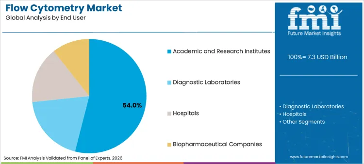 Flow Cytometry Market Analysis By End User Flow Cytometry Market Analysis By End User