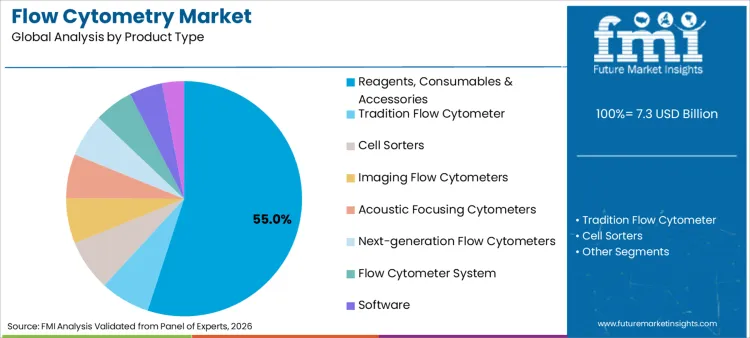Flow Cytometry Market Analysis By Product Type Flow Cytometry Market Analysis By Product Type