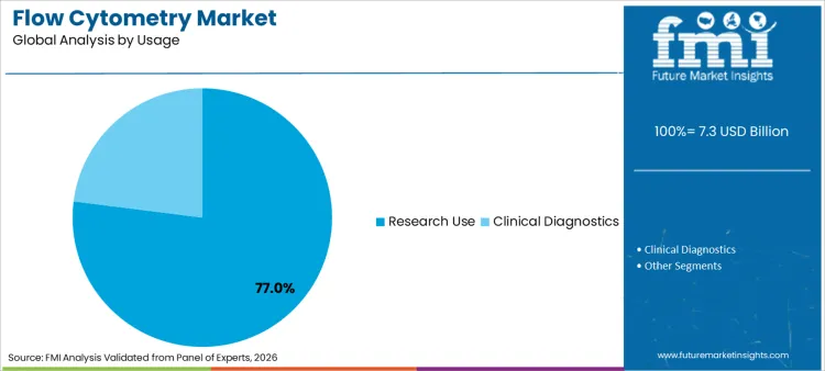 Flow Cytometry Market Analysis By Usage Flow Cytometry Market Analysis By Usage