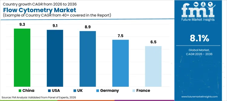 Flow Cytometry Market Cagr Analysis By Country Flow Cytometry Market Cagr Analysis By Country