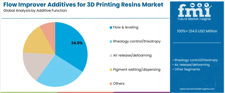 Flow Improver Additives For 3d Printing Resins Market Analysis By Additive Function