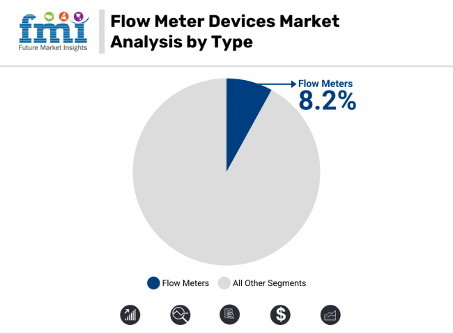 Flow Meter Devices Market Analysis By Type