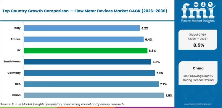 Flow Meter Devices Market Cagr Analysis By Country Flow Meter Devices Market Cagr Analysis By Country