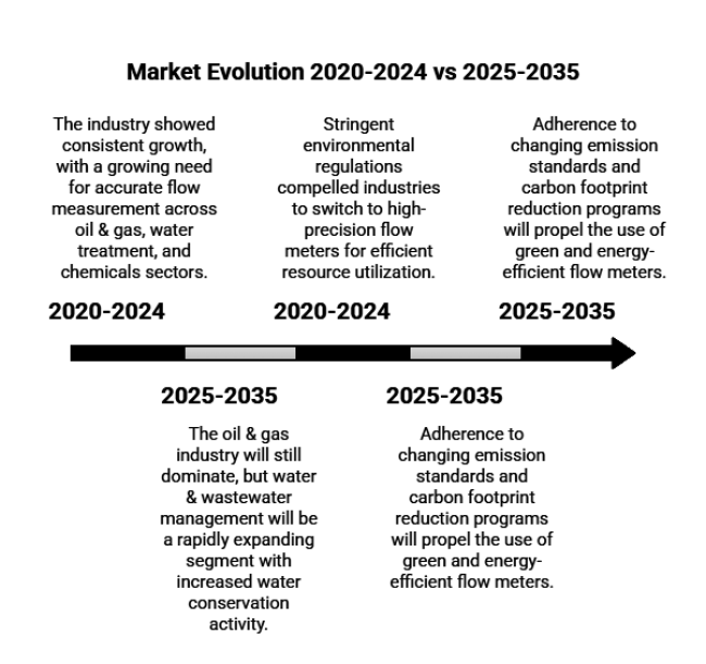 Flow Meter Devices Market Evolution 2020-2024 Vs 2025-2035