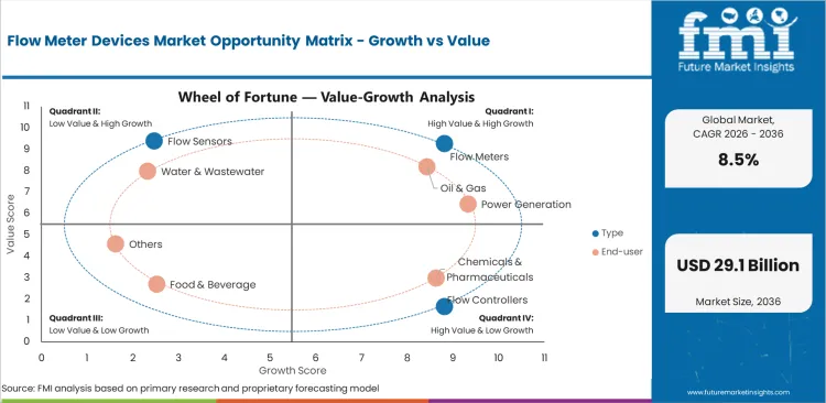 Flow Meter Devices Market Opportunity Matrix Growth Vs Value Flow Meter Devices Market Opportunity Matrix Growth Vs Value