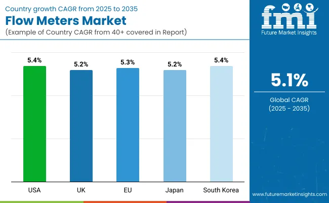Flow Meters Market By Country