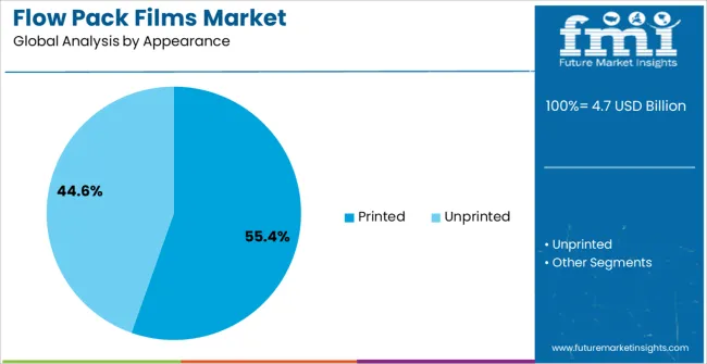 Flow Pack Films Market Analysis By Appearance