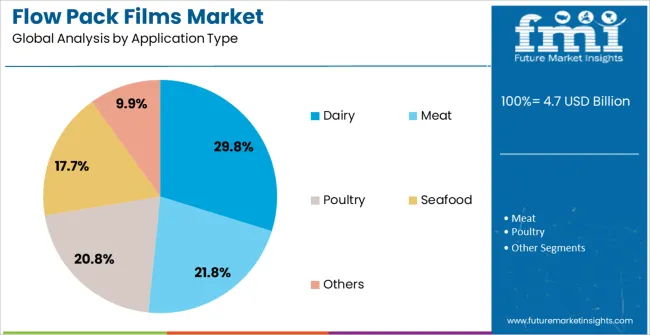 Flow Pack Films Market Analysis By Application Type