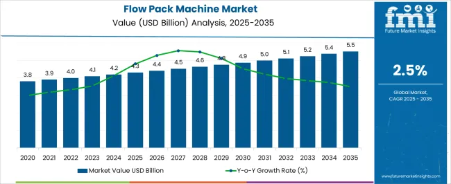 Flow Pack Machine Market Market Value Analysis