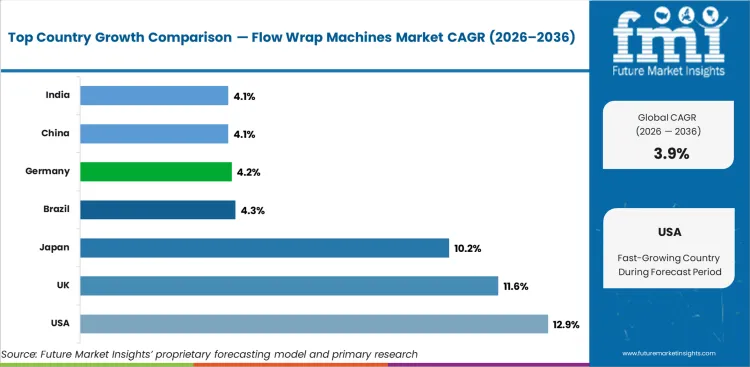 Flow Wrap Machines Market Cagr Analysis By Country Flow Wrap Machines Market Cagr Analysis By Country