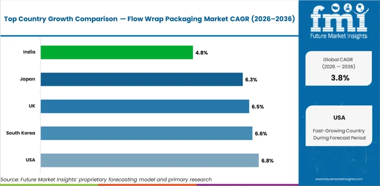 Flow Wrap Packaging Market Cagr Analysis By Country Flow Wrap Packaging Market Cagr Analysis By Country
