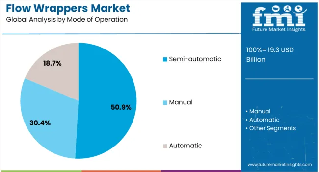 Flow Wrappers Market Analysis By Mode Of Operation