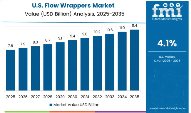 Flow Wrappers Market Country Value Analysis