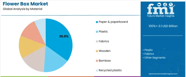 Flower Box Market Analysis By Material