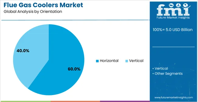 Flue Gas Coolers Market Analysis By Orientation