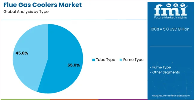 Flue Gas Coolers Market Analysis By Type