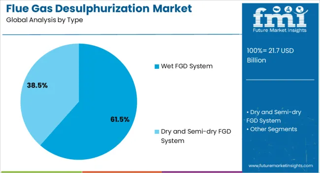Flue Gas Desulphurization Market Analysis By Type