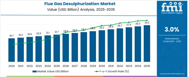 Flue Gas Desulphurization Market Market Value Analysis