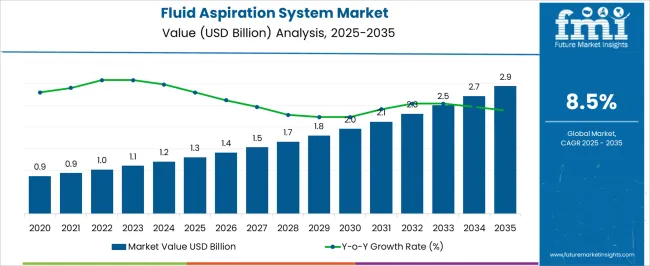 Fluid Aspiration System Market Value Analysis