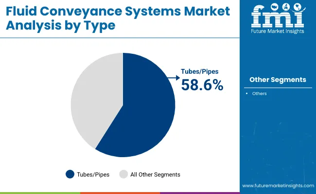 Fluid Conveyance Systems Market By Analysis