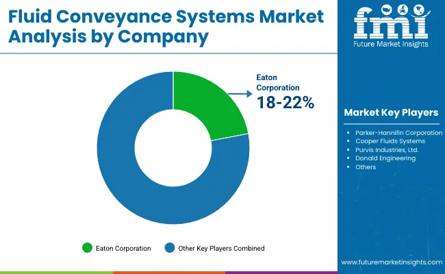 Fluid Conveyance Systems Market By Company