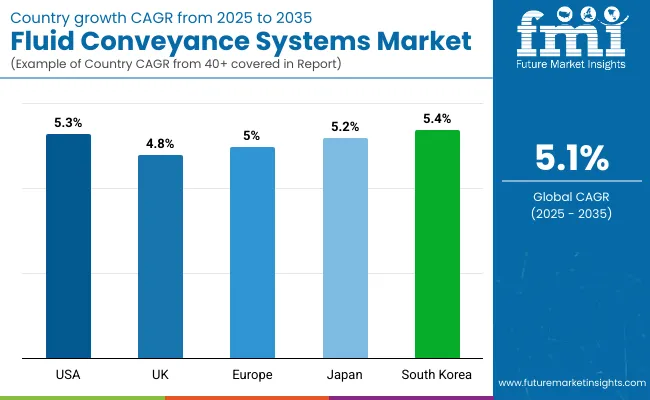 Fluid Conveyance Systems Market By Country