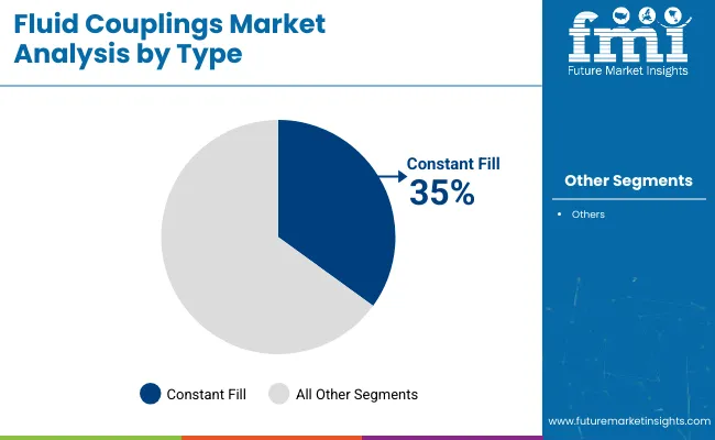 Fluid Couplings Market By Type
