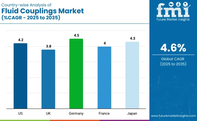 Fluid Couplings Market Country Wise