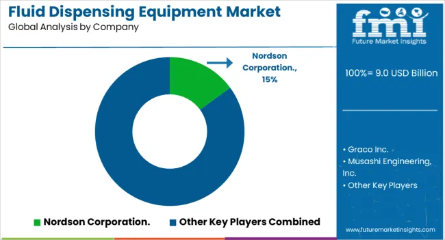 Fluid Dispensing Equipment Market Analysis By Company