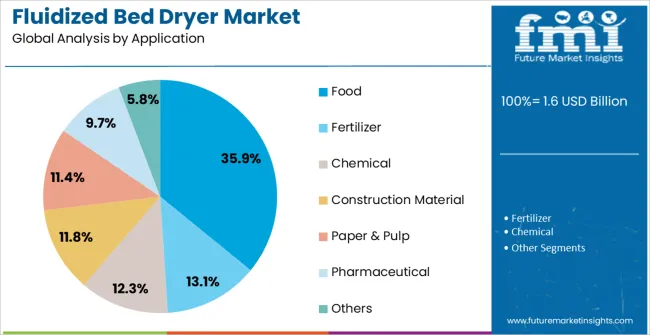 Fluidized Bed Dryer Market Analysis By Application