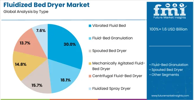 Fluidized Bed Dryer Market Analysis By Type