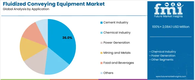 Fluidized Conveying Equipment Market Analysis By Application