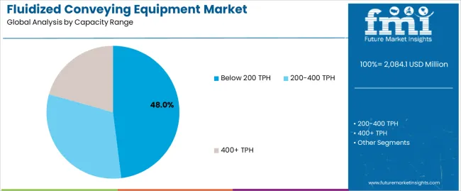 Fluidized Conveying Equipment Market Analysis By Capacity Range