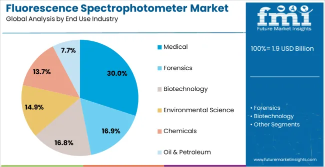 Fluorescence Spectrophotometer Market Analysis By End Use Industry