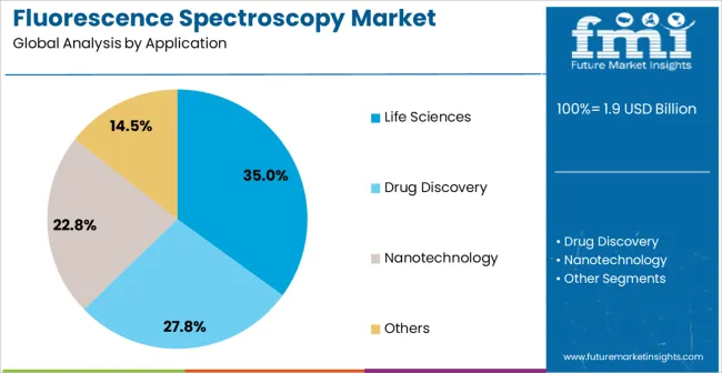 Fluorescence Spectroscopy Market Analysis By Application Fluorescence Spectroscopy Market Analysis By Application