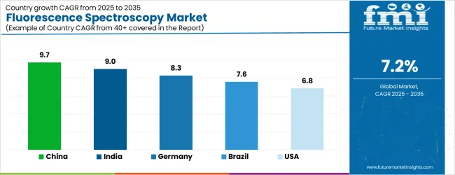 Fluorescence Spectroscopy Market Cagr Analysis By Country Fluorescence Spectroscopy Market Cagr Analysis By Country