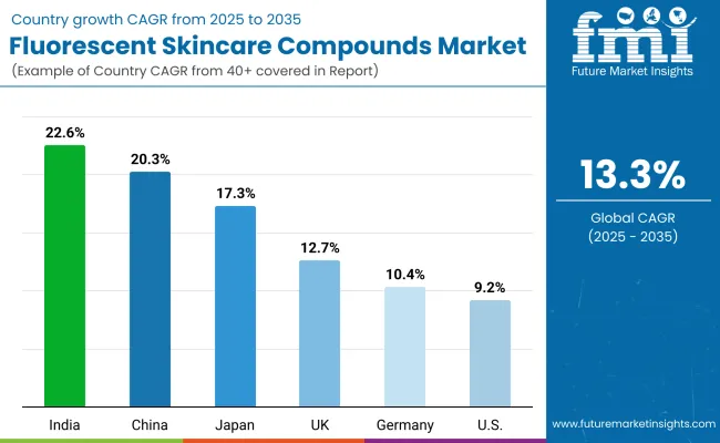 Fluorescent Skincare Compounds Market Country Wise Analysis