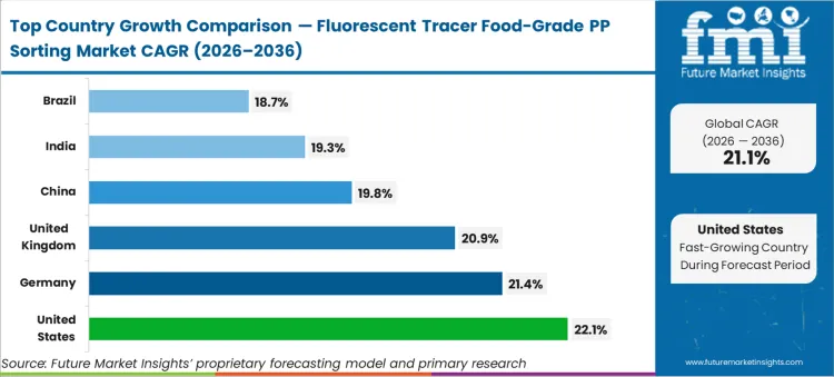 Fluorescent Tracer Food Grade Pp Sorting Market Cagr Analysis By Country Fluorescent Tracer Food Grade Pp Sorting Market Cagr Analysis By Country