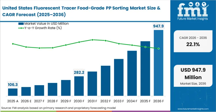 Fluorescent Tracer Food Grade Pp Sorting Market Country Value Analysis Fluorescent Tracer Food Grade Pp Sorting Market Country Value Analysis