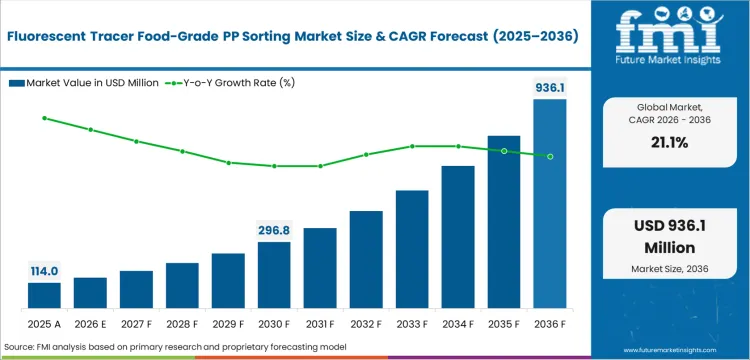 Fluorescent Tracer Food Grade Pp Sorting Market Market Value Analysis Fluorescent Tracer Food Grade Pp Sorting Market Market Value Analysis