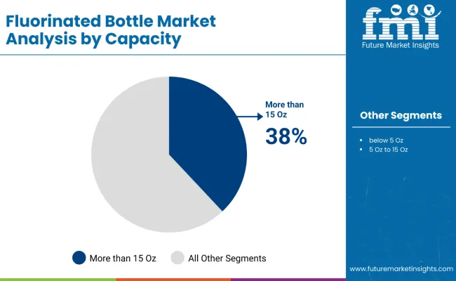 Fluorinated Bottle Market Analysis By Capacity