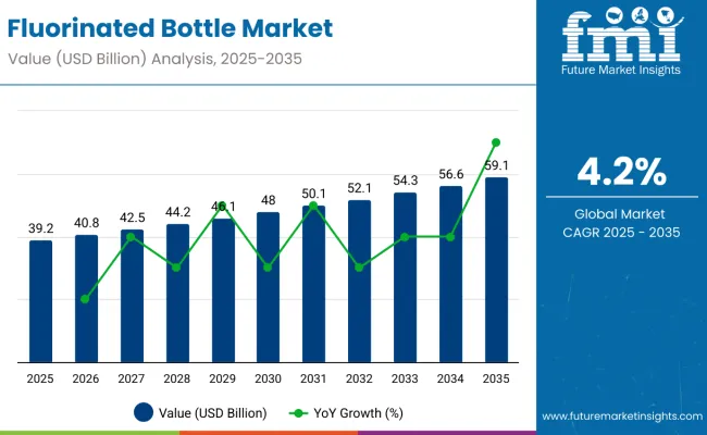 Fluorinated Bottle Market